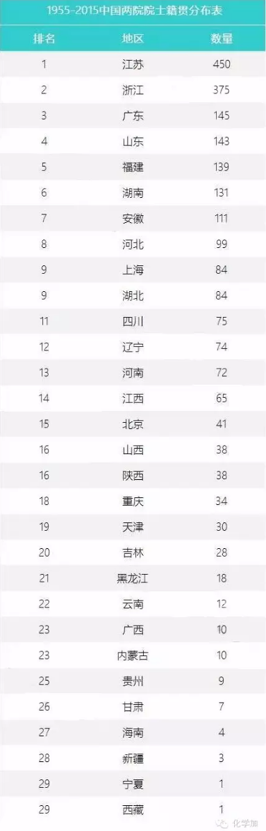 60年來中國兩院院士籍貫分布表公布，有個(gè)省是0人.png