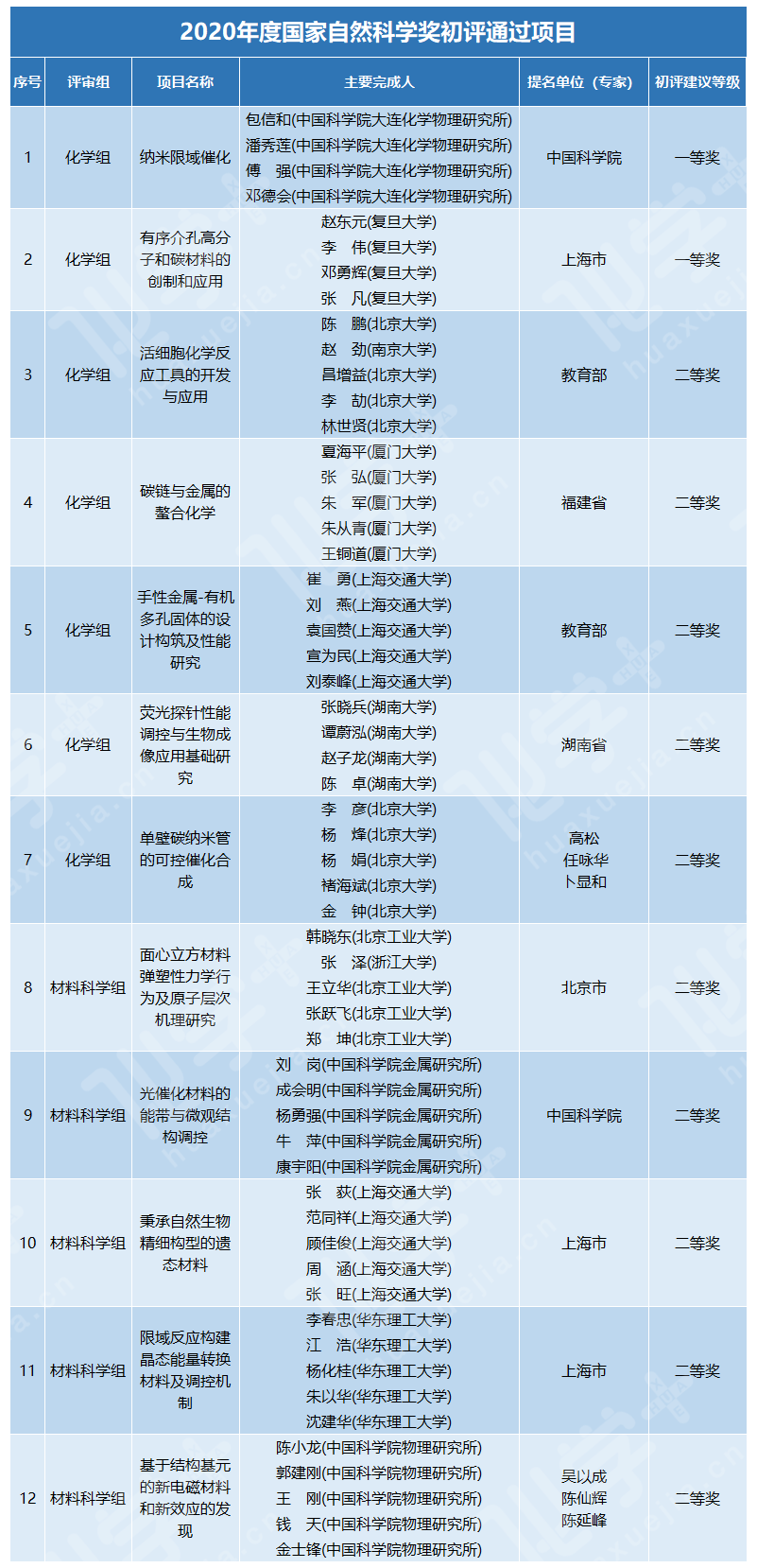 自然科學(xué)獎初評通過項(xiàng)目.png