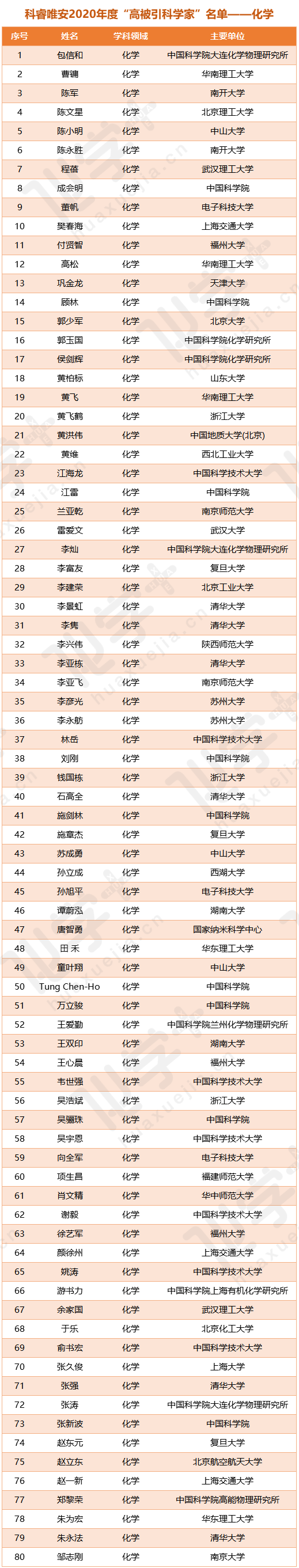 中國(guó)化學(xué)高被引2.png