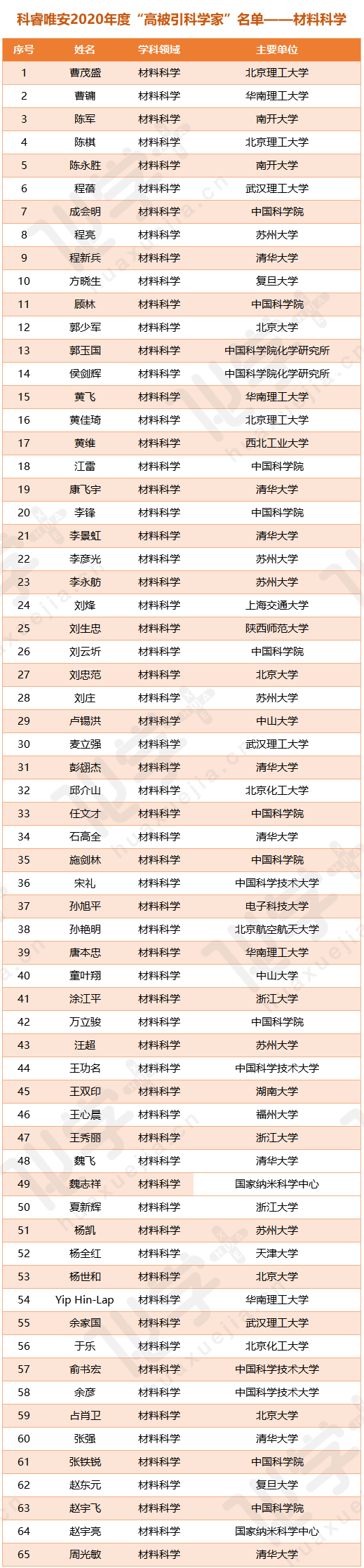 中國(guó)材料高被引1.png